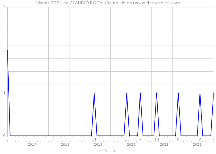 Visitas 2024 de CLAUDIO ROGHI (Reino Unido) 