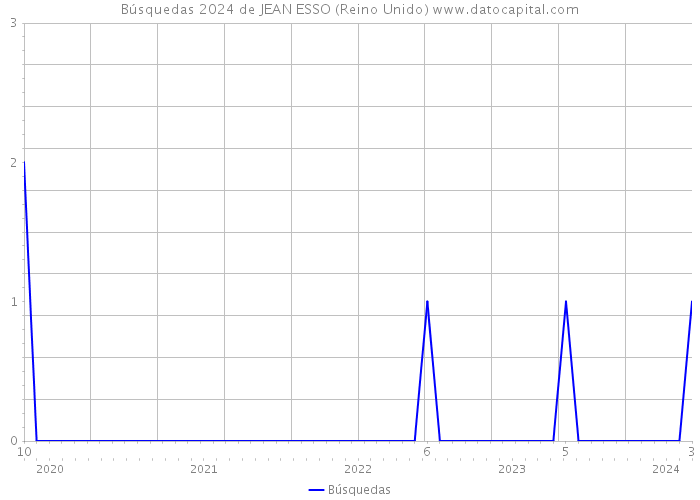 Búsquedas 2024 de JEAN ESSO (Reino Unido) 