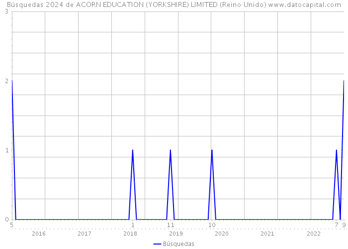 Búsquedas 2024 de ACORN EDUCATION (YORKSHIRE) LIMITED (Reino Unido) 