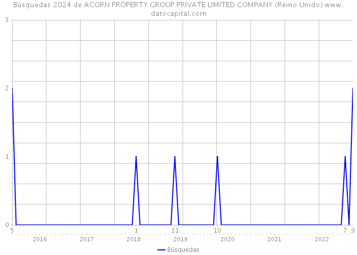 Búsquedas 2024 de ACORN PROPERTY GROUP PRIVATE LIMITED COMPANY (Reino Unido) 