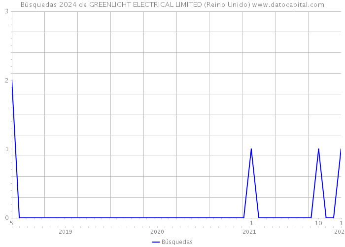 Búsquedas 2024 de GREENLIGHT ELECTRICAL LIMITED (Reino Unido) 