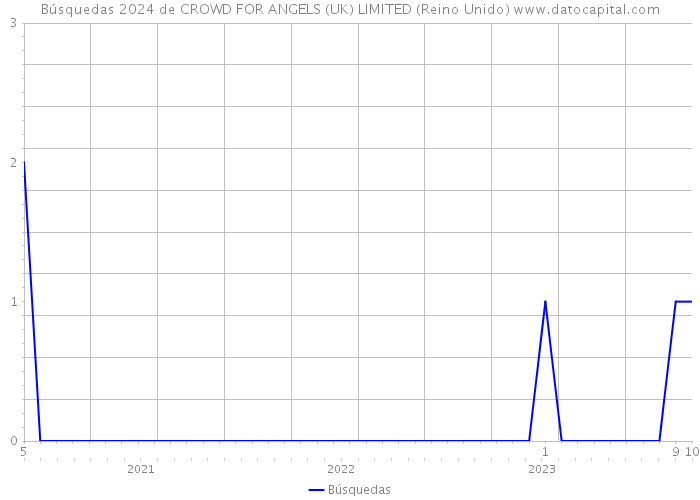 Búsquedas 2024 de CROWD FOR ANGELS (UK) LIMITED (Reino Unido) 