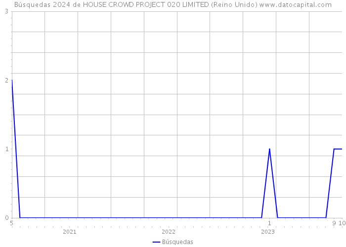 Búsquedas 2024 de HOUSE CROWD PROJECT 020 LIMITED (Reino Unido) 