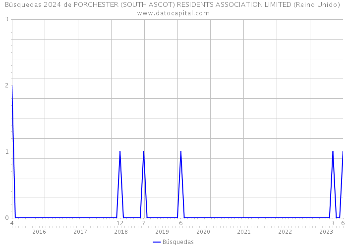 Búsquedas 2024 de PORCHESTER (SOUTH ASCOT) RESIDENTS ASSOCIATION LIMITED (Reino Unido) 