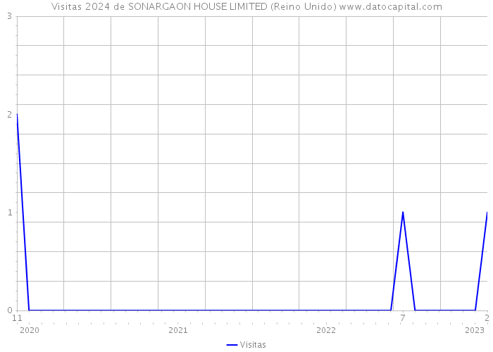 Visitas 2024 de SONARGAON HOUSE LIMITED (Reino Unido) 
