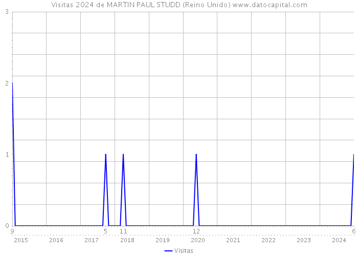 Visitas 2024 de MARTIN PAUL STUDD (Reino Unido) 