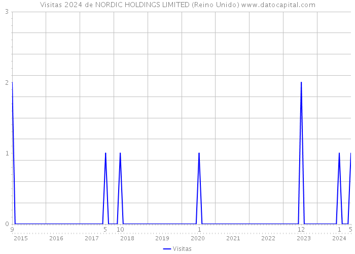 Visitas 2024 de NORDIC HOLDINGS LIMITED (Reino Unido) 