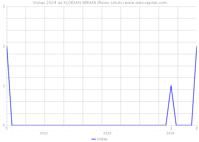 Visitas 2024 de KLODIAN SERANI (Reino Unido) 