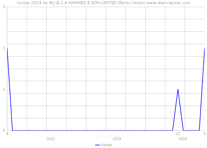 Visitas 2024 de W J & G A HARRIES & SON LIMITED (Reino Unido) 