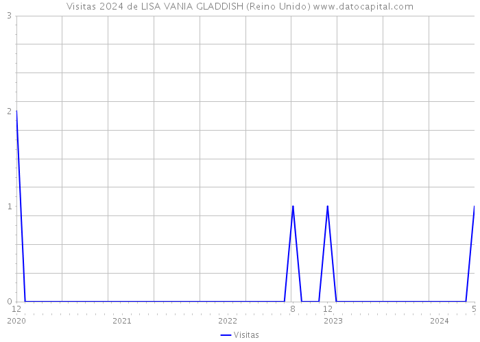 Visitas 2024 de LISA VANIA GLADDISH (Reino Unido) 