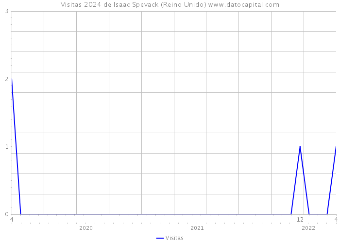 Visitas 2024 de Isaac Spevack (Reino Unido) 