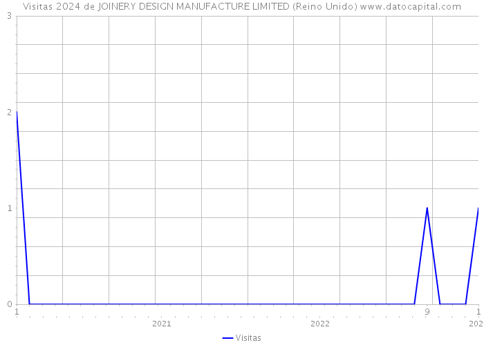 Visitas 2024 de JOINERY DESIGN MANUFACTURE LIMITED (Reino Unido) 