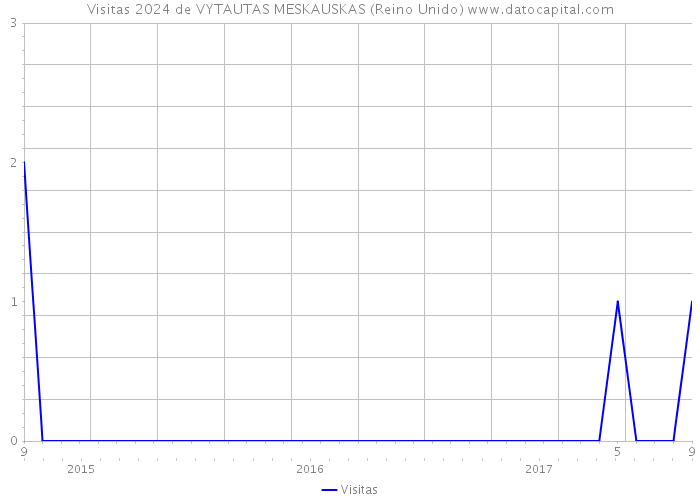 Visitas 2024 de VYTAUTAS MESKAUSKAS (Reino Unido) 