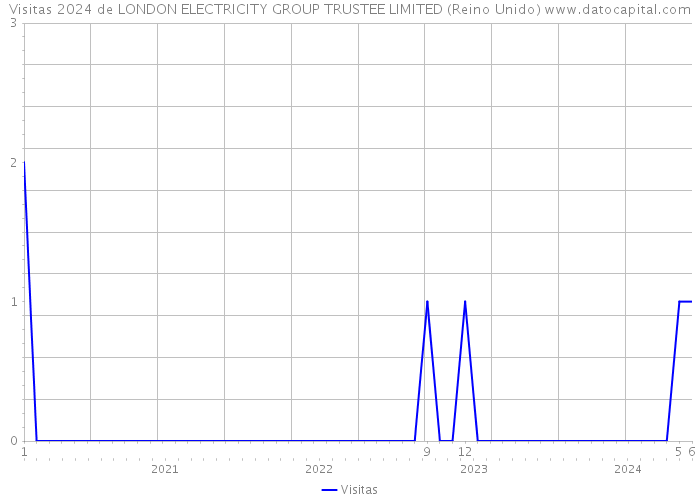 Visitas 2024 de LONDON ELECTRICITY GROUP TRUSTEE LIMITED (Reino Unido) 