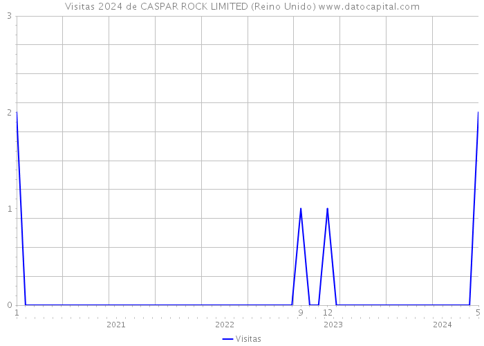 Visitas 2024 de CASPAR ROCK LIMITED (Reino Unido) 