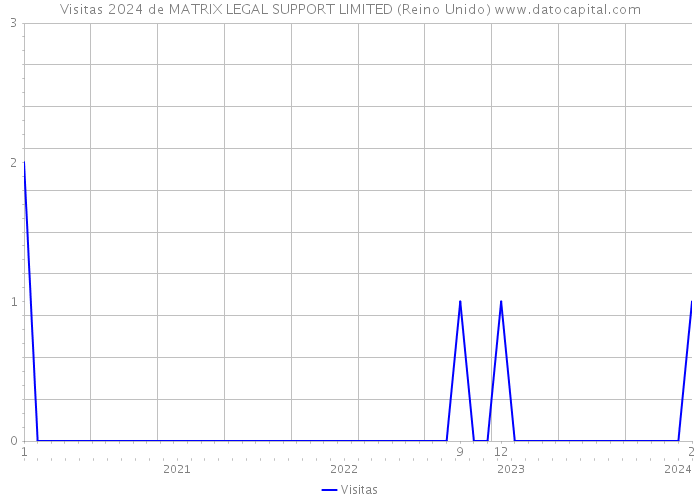 Visitas 2024 de MATRIX LEGAL SUPPORT LIMITED (Reino Unido) 