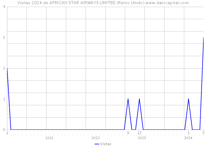 Visitas 2024 de AFRICAN STAR AIRWAYS LIMITED (Reino Unido) 