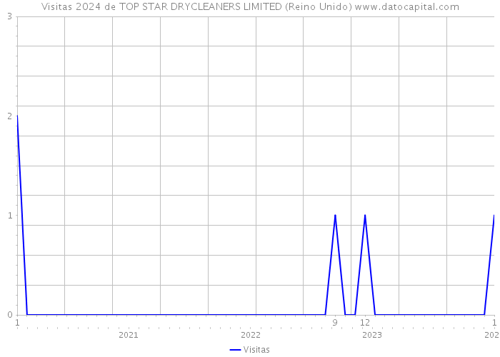 Visitas 2024 de TOP STAR DRYCLEANERS LIMITED (Reino Unido) 