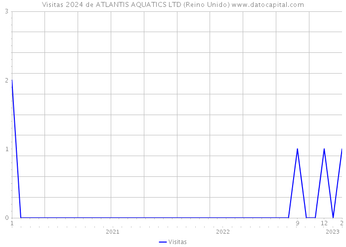 Visitas 2024 de ATLANTIS AQUATICS LTD (Reino Unido) 