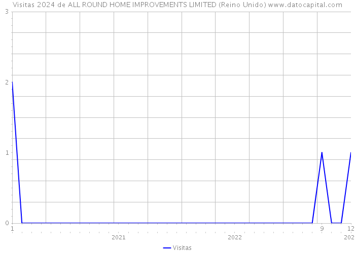 Visitas 2024 de ALL ROUND HOME IMPROVEMENTS LIMITED (Reino Unido) 