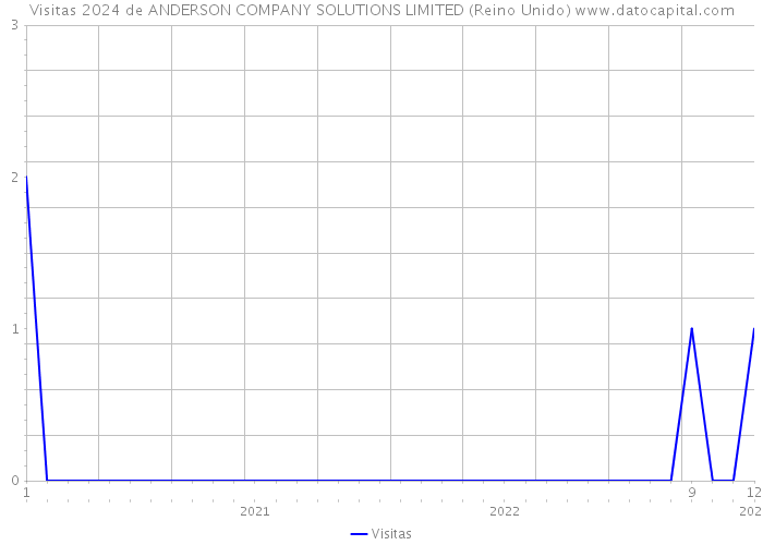 Visitas 2024 de ANDERSON COMPANY SOLUTIONS LIMITED (Reino Unido) 