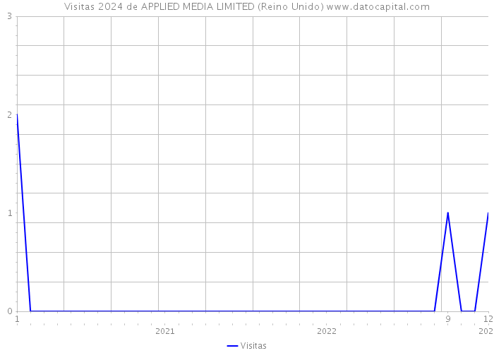 Visitas 2024 de APPLIED MEDIA LIMITED (Reino Unido) 