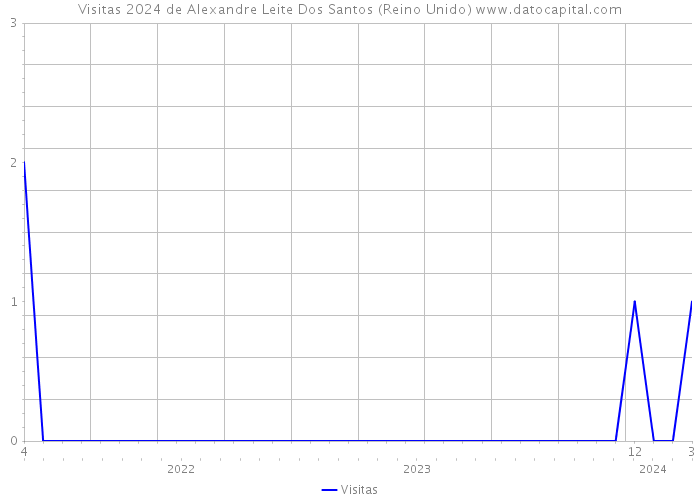 Visitas 2024 de Alexandre Leite Dos Santos (Reino Unido) 