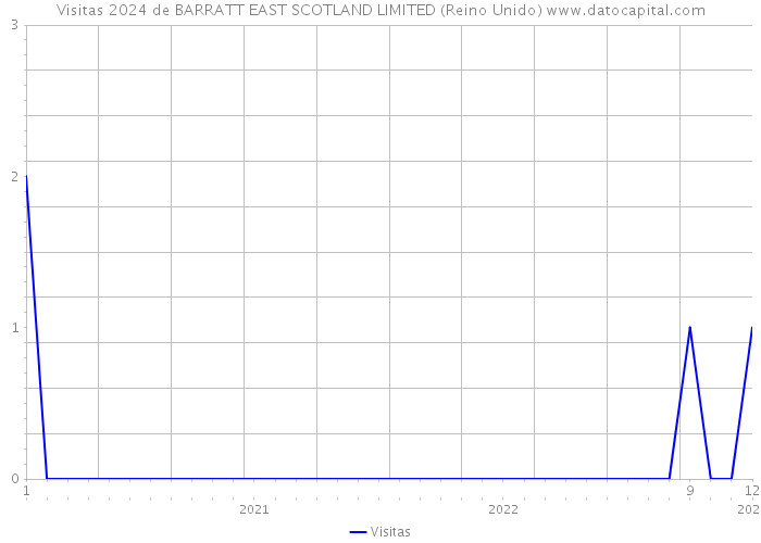 Visitas 2024 de BARRATT EAST SCOTLAND LIMITED (Reino Unido) 