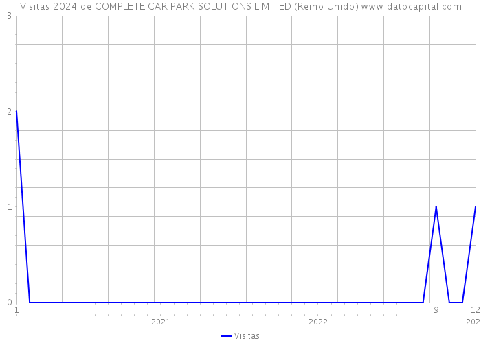 Visitas 2024 de COMPLETE CAR PARK SOLUTIONS LIMITED (Reino Unido) 