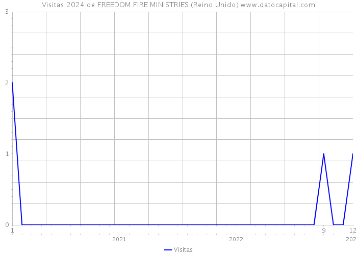 Visitas 2024 de FREEDOM FIRE MINISTRIES (Reino Unido) 