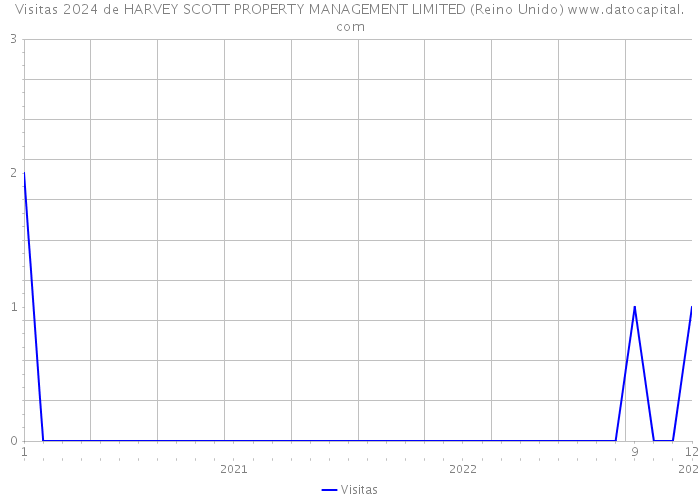 Visitas 2024 de HARVEY SCOTT PROPERTY MANAGEMENT LIMITED (Reino Unido) 