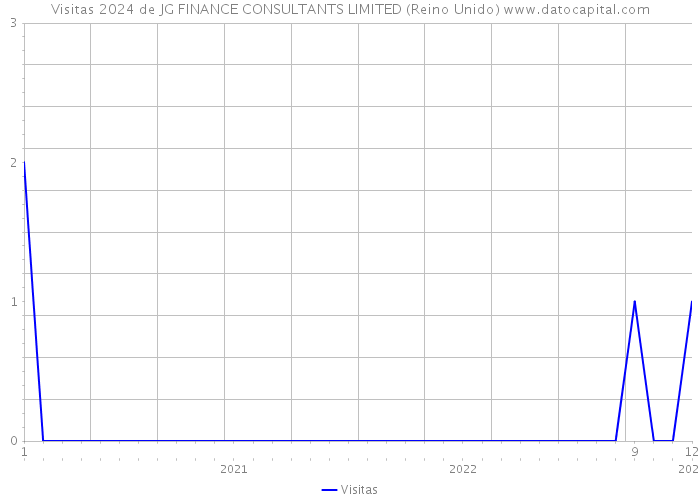 Visitas 2024 de JG FINANCE CONSULTANTS LIMITED (Reino Unido) 