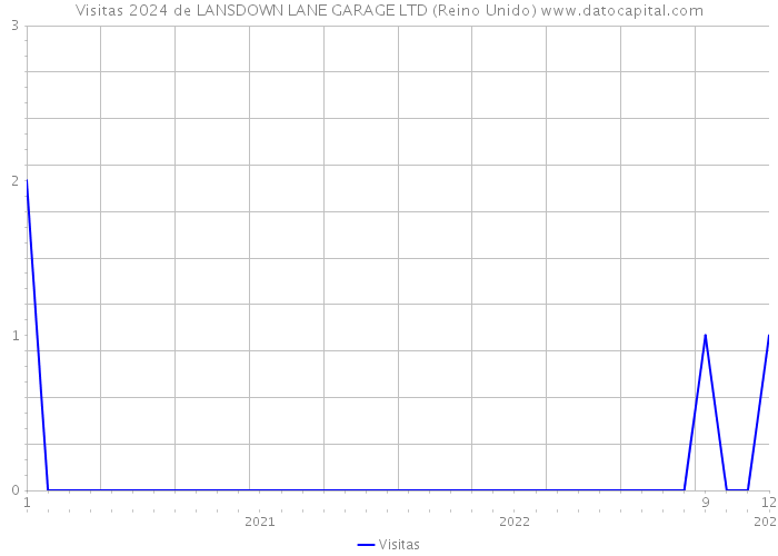 Visitas 2024 de LANSDOWN LANE GARAGE LTD (Reino Unido) 