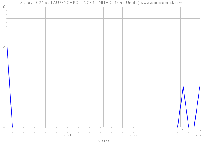 Visitas 2024 de LAURENCE POLLINGER LIMITED (Reino Unido) 