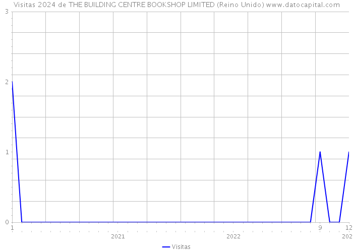 Visitas 2024 de THE BUILDING CENTRE BOOKSHOP LIMITED (Reino Unido) 