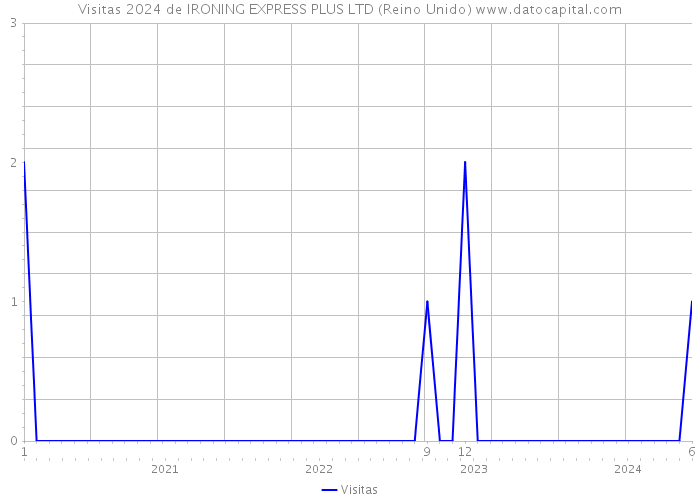 Visitas 2024 de IRONING EXPRESS PLUS LTD (Reino Unido) 