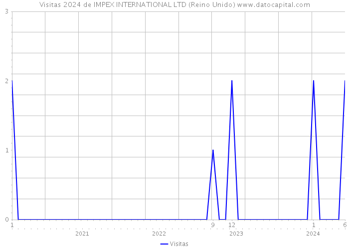 Visitas 2024 de IMPEX INTERNATIONAL LTD (Reino Unido) 