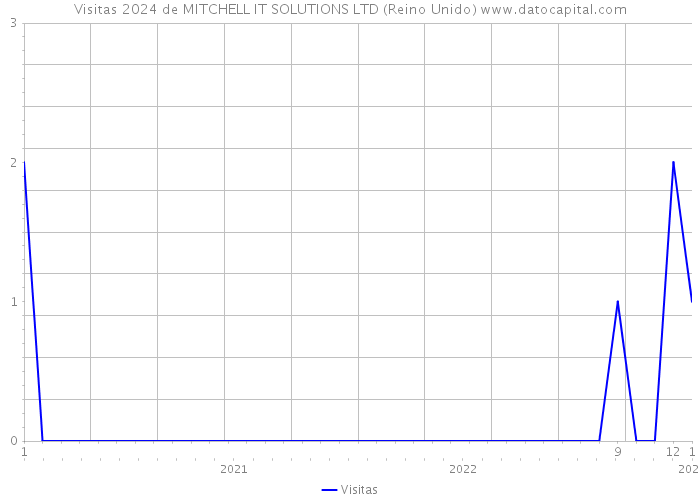 Visitas 2024 de MITCHELL IT SOLUTIONS LTD (Reino Unido) 