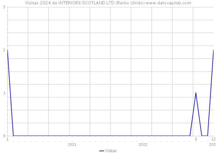 Visitas 2024 de INTERIORS SCOTLAND LTD (Reino Unido) 