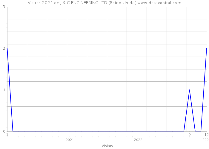 Visitas 2024 de J & C ENGINEERING LTD (Reino Unido) 