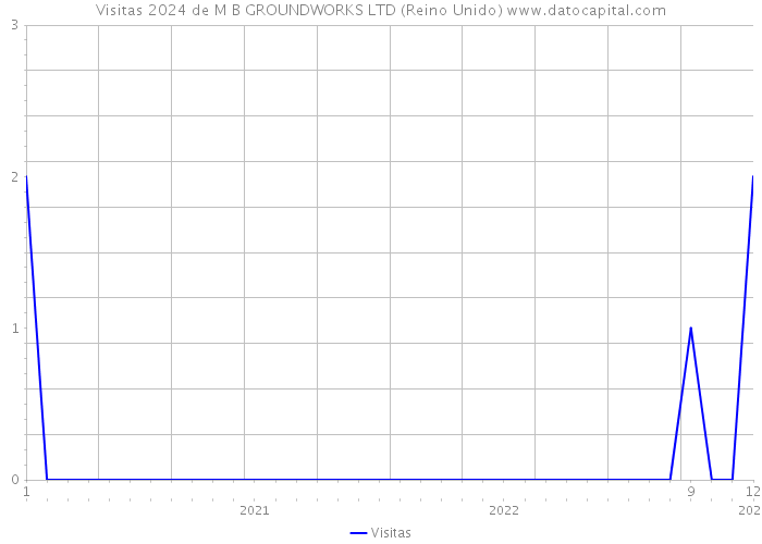 Visitas 2024 de M B GROUNDWORKS LTD (Reino Unido) 