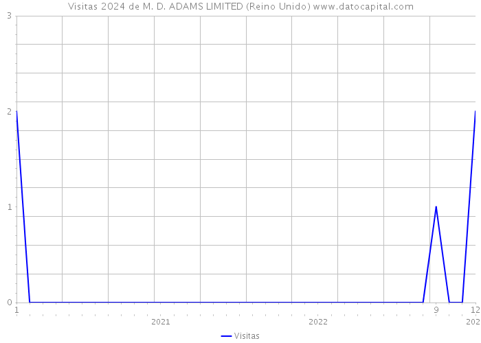 Visitas 2024 de M. D. ADAMS LIMITED (Reino Unido) 