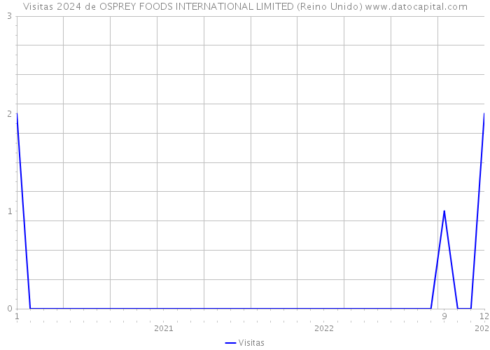 Visitas 2024 de OSPREY FOODS INTERNATIONAL LIMITED (Reino Unido) 