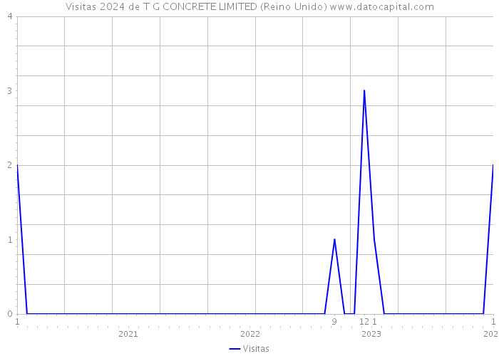 Visitas 2024 de T G CONCRETE LIMITED (Reino Unido) 