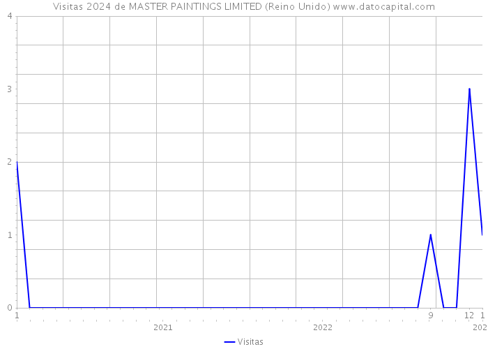 Visitas 2024 de MASTER PAINTINGS LIMITED (Reino Unido) 