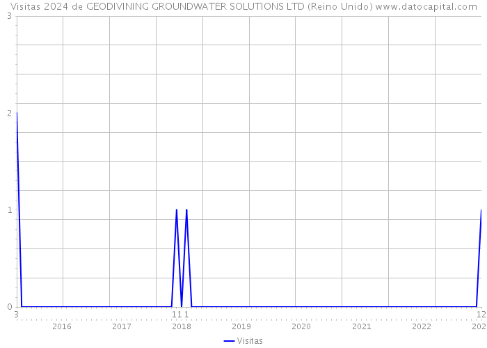 Visitas 2024 de GEODIVINING GROUNDWATER SOLUTIONS LTD (Reino Unido) 
