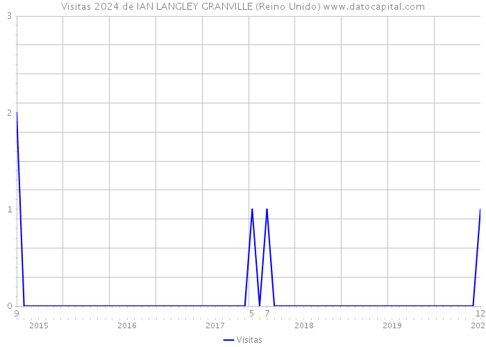 Visitas 2024 de IAN LANGLEY GRANVILLE (Reino Unido) 