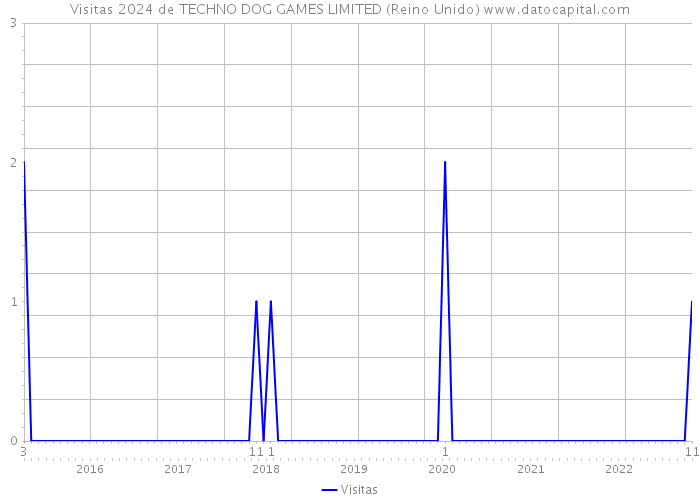 Visitas 2024 de TECHNO DOG GAMES LIMITED (Reino Unido) 