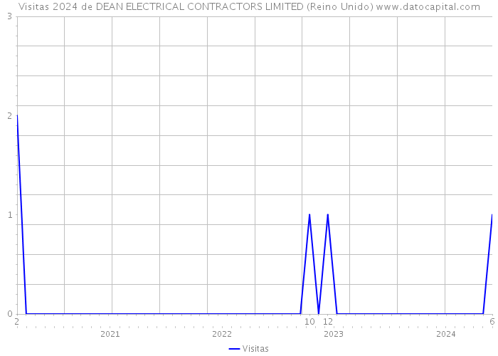 Visitas 2024 de DEAN ELECTRICAL CONTRACTORS LIMITED (Reino Unido) 