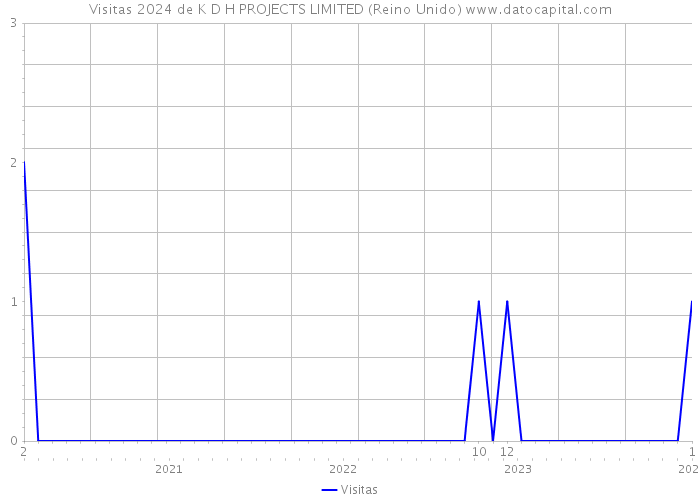 Visitas 2024 de K D H PROJECTS LIMITED (Reino Unido) 